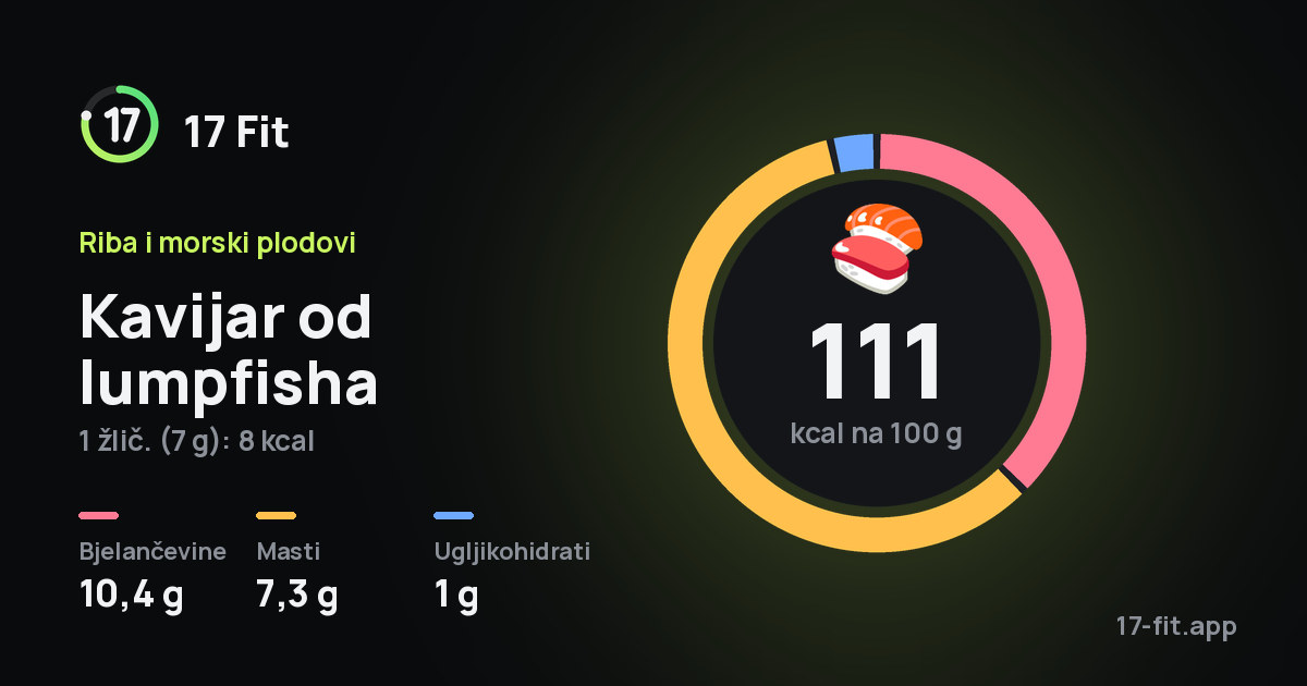 Kavijar od lumpfisha: 111 kcal na 100 g, bjelančevine 10,4 g, masti 7,3 g, ugljikohidrati 1 g.