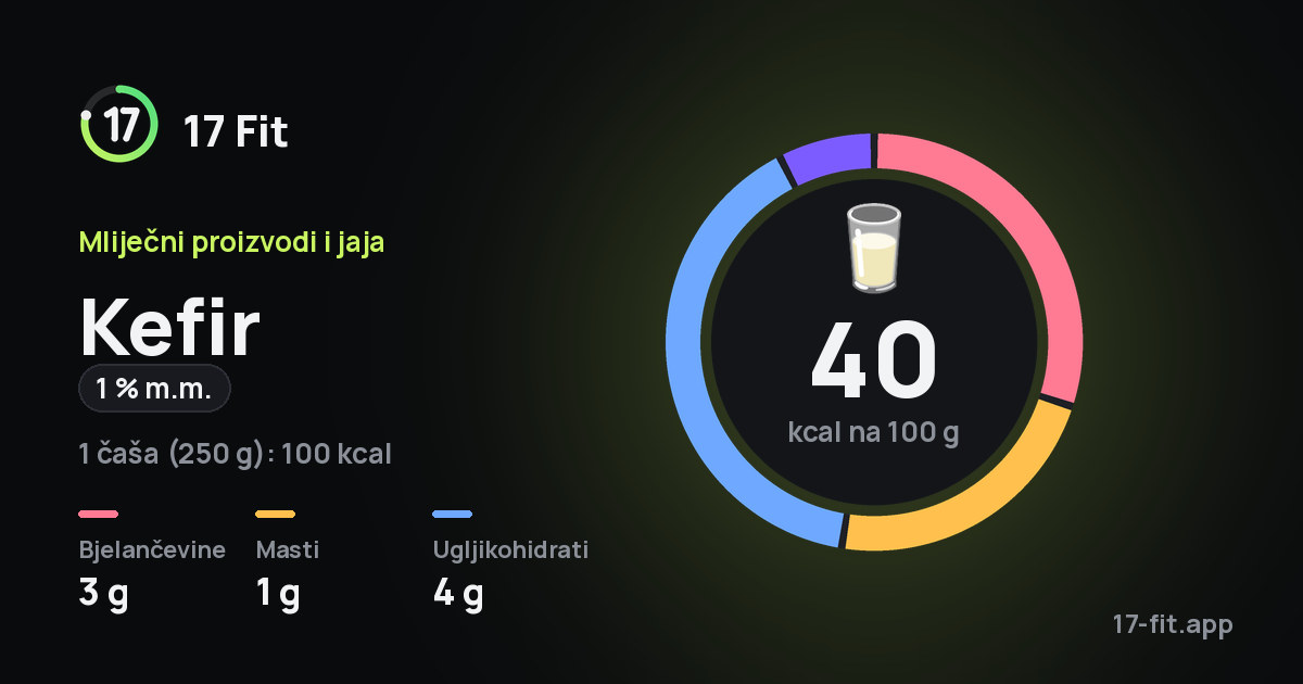 Kefir (1 % m.m.): 40 kcal na 100 g, bjelančevine 3 g, masti 1 g, ugljikohidrati 4 g.