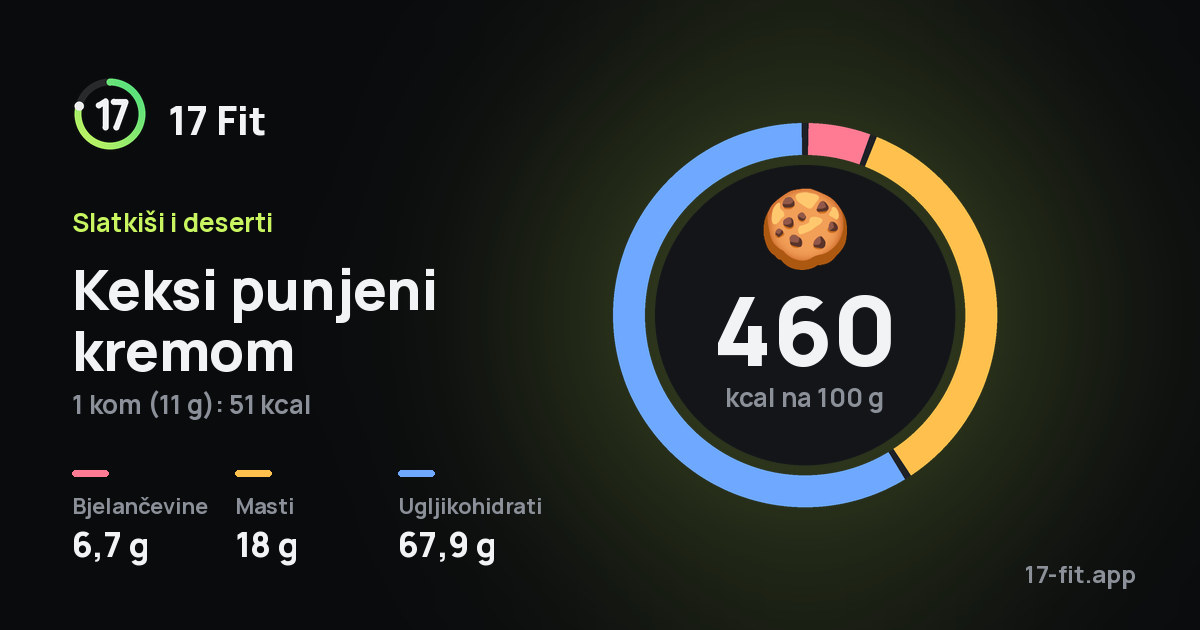 Keksi punjeni kremom: 460 kcal na 100 g, bjelančevine 6,7 g, masti 18 g, ugljikohidrati 67,9 g.