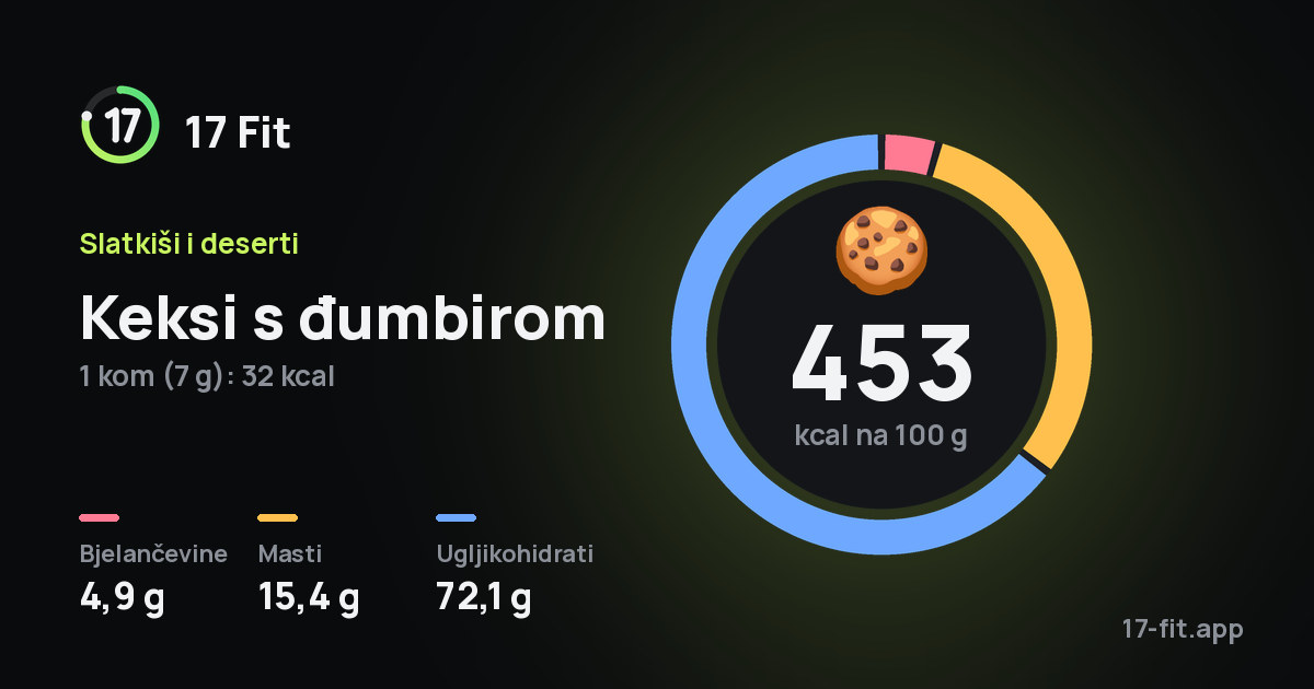 Keksi s đumbirom: 453 kcal na 100 g, bjelančevine 4,9 g, masti 15,4 g, ugljikohidrati 72,1 g.