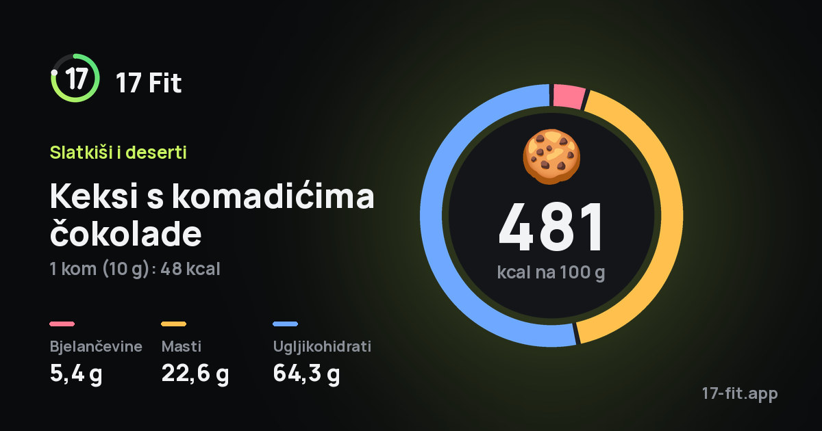 Keksi s komadićima čokolade: 481 kcal na 100 g, bjelančevine 5,4 g, masti 22,6 g, ugljikohidrati 64,3 g.