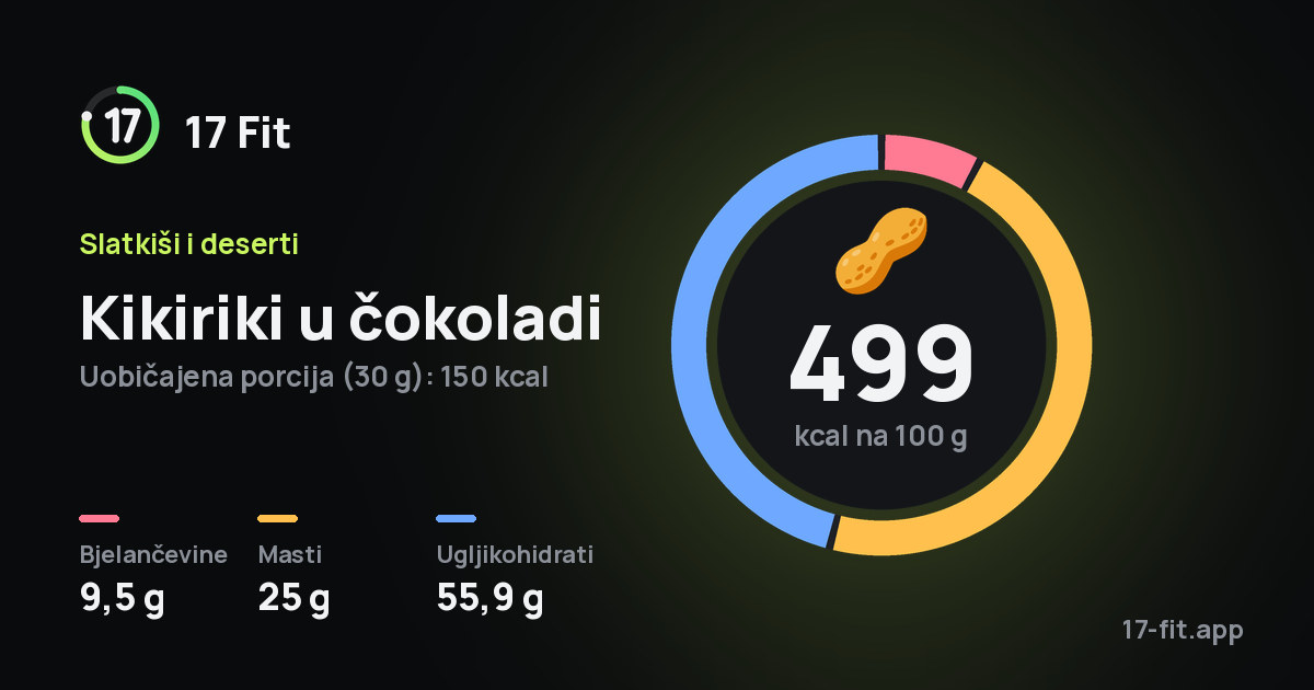 Kikiriki u čokoladi: 499 kcal na 100 g, bjelančevine 9,5 g, masti 25 g, ugljikohidrati 55,9 g.