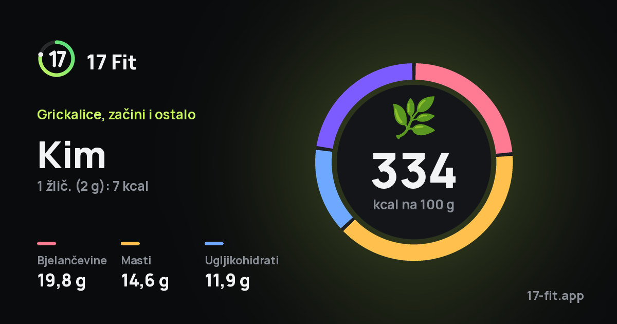 Kim: 334 kcal na 100 g, bjelančevine 19,8 g, masti 14,6 g, ugljikohidrati 11,9 g.