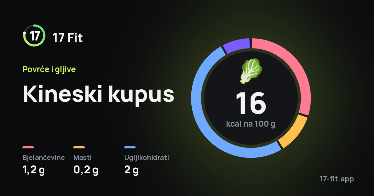 Kineski kupus: 16 kcal na 100 g, bjelančevine 1,2 g, masti 0,2 g, ugljikohidrati 2 g.