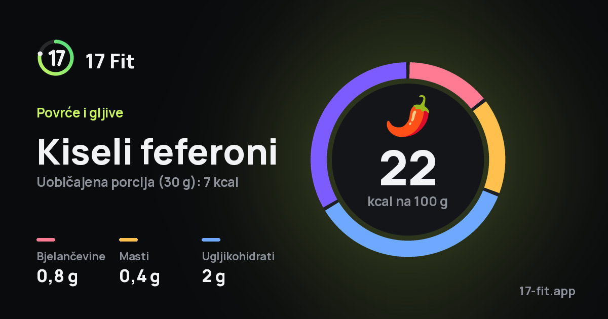 Kiseli feferoni: 22 kcal na 100 g, bjelančevine 0,8 g, masti 0,4 g, ugljikohidrati 2 g.