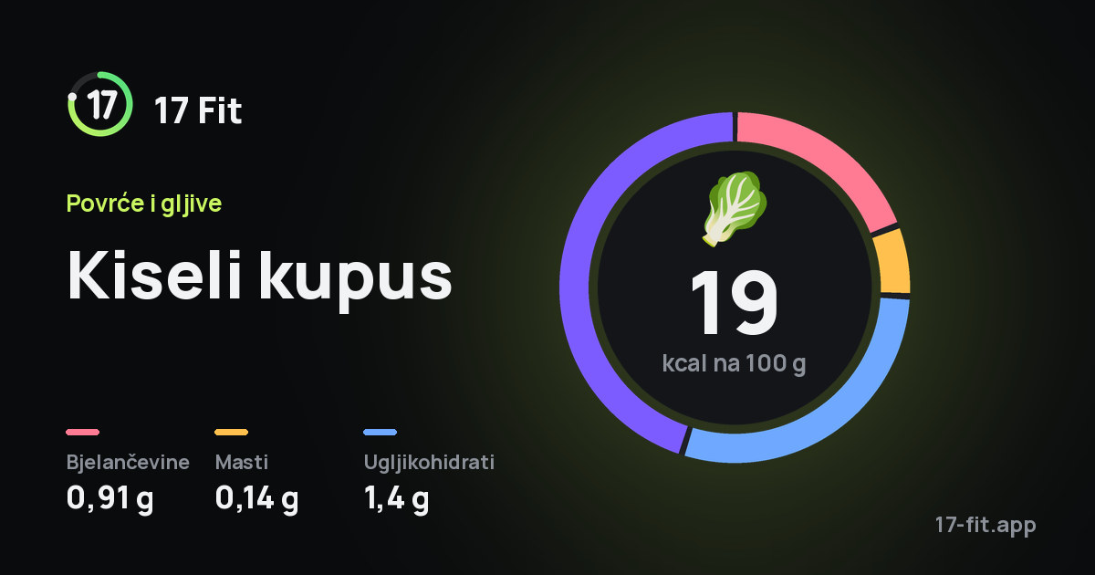 Kiseli kupus: 19 kcal na 100 g, bjelančevine 0,91 g, masti 0,14 g, ugljikohidrati 1,4 g.