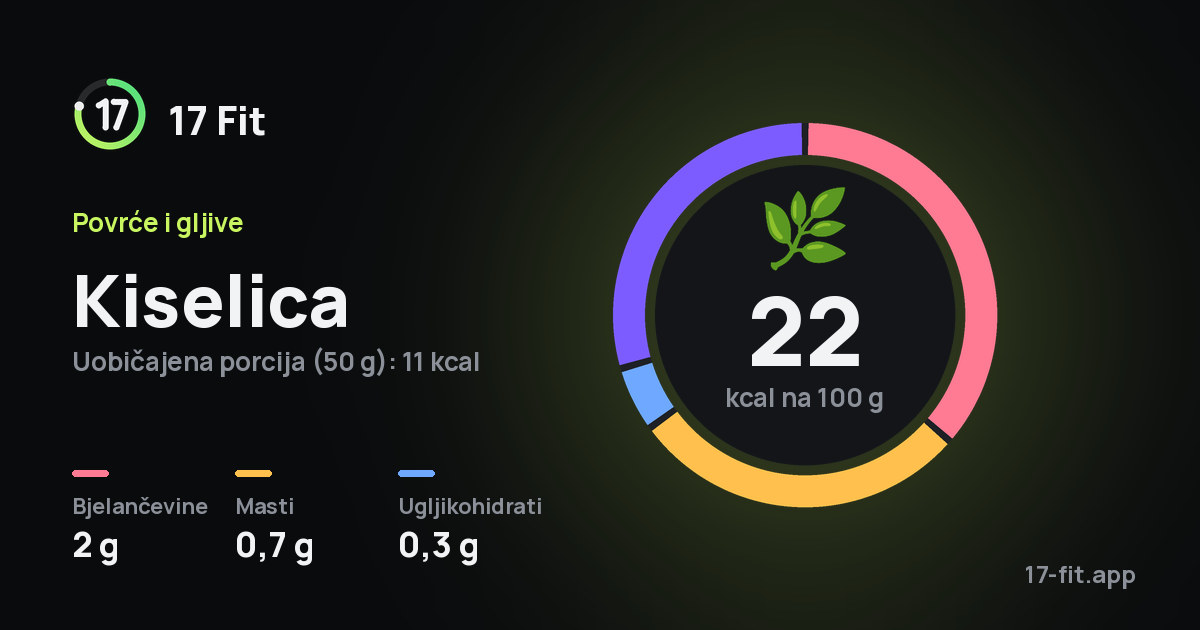 Kiselica: 22 kcal na 100 g, bjelančevine 2 g, masti 0,7 g, ugljikohidrati 0,3 g.