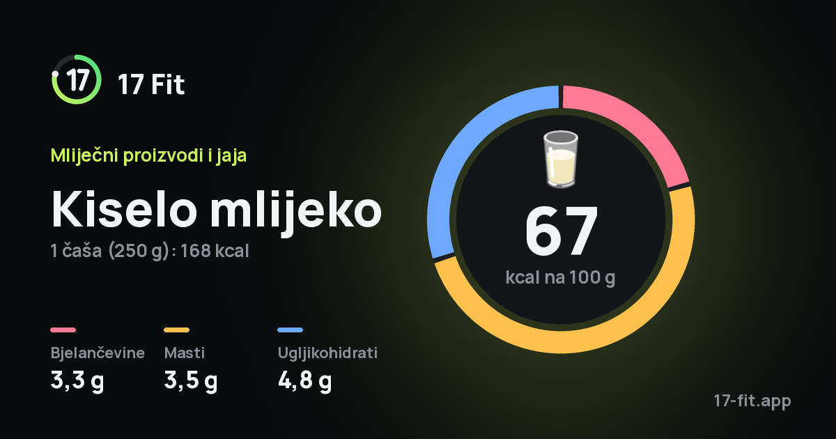 Kiselo mlijeko: 67 kcal na 100 g, bjelančevine 3,3 g, masti 3,5 g, ugljikohidrati 4,8 g.