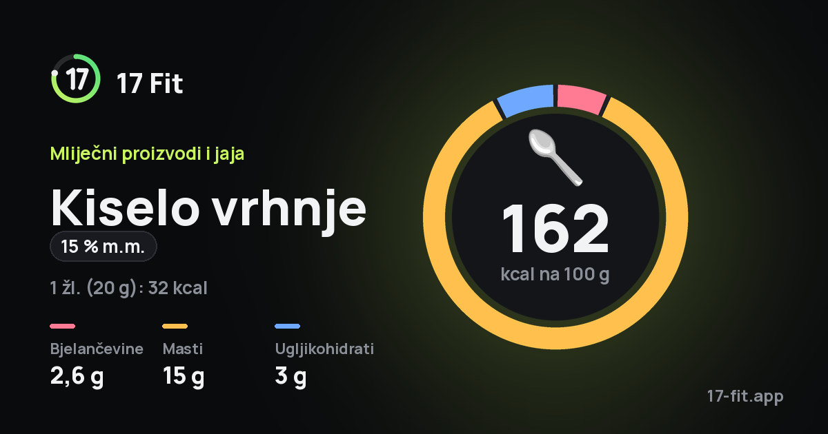 Kiselo vrhnje (15 % m.m.): 162 kcal na 100 g, bjelančevine 2,6 g, masti 15 g, ugljikohidrati 3 g.
