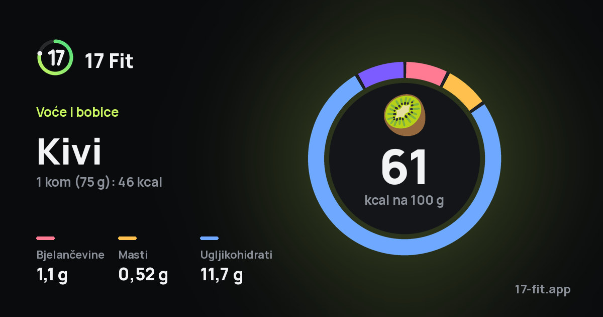 Kivi: 61 kcal na 100 g, bjelančevine 1,1 g, masti 0,52 g, ugljikohidrati 11,7 g.