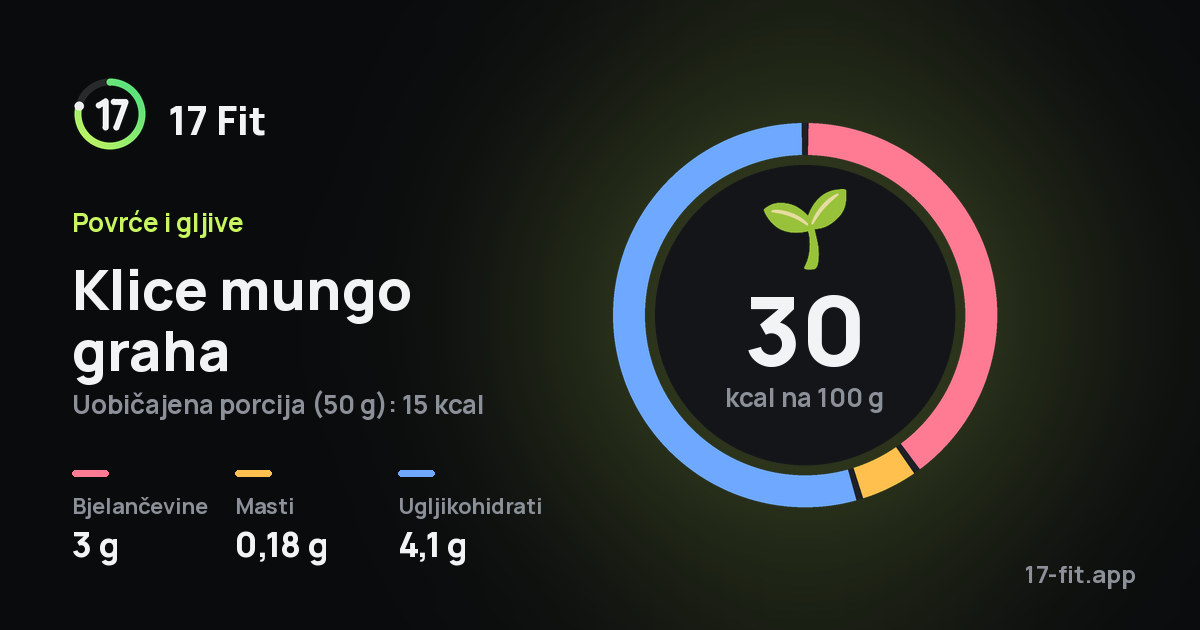 Klice mungo graha: 30 kcal na 100 g, bjelančevine 3 g, masti 0,18 g, ugljikohidrati 4,1 g.