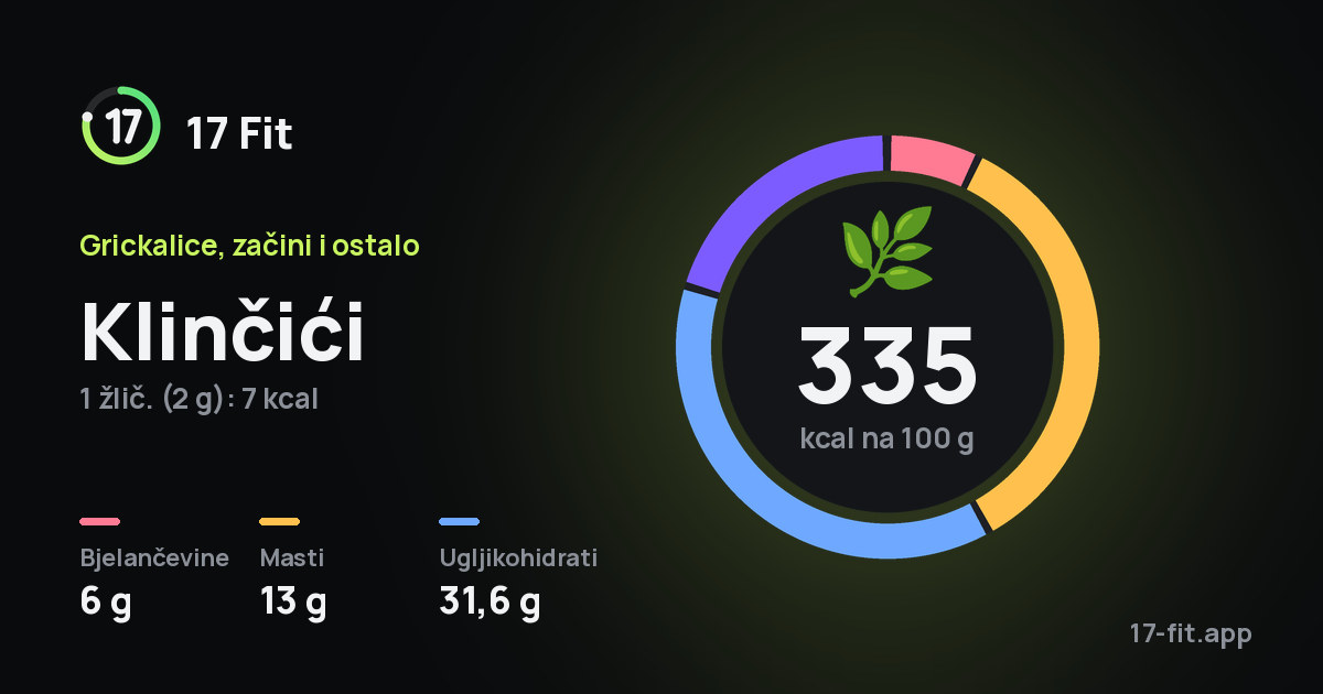 Klinčići: 335 kcal na 100 g, bjelančevine 6 g, masti 13 g, ugljikohidrati 31,6 g.