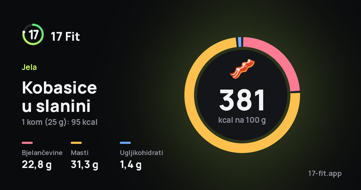 Kobasice u slanini: 381 kcal na 100 g, bjelančevine 22,8 g, masti 31,3 g, ugljikohidrati 1,4 g.