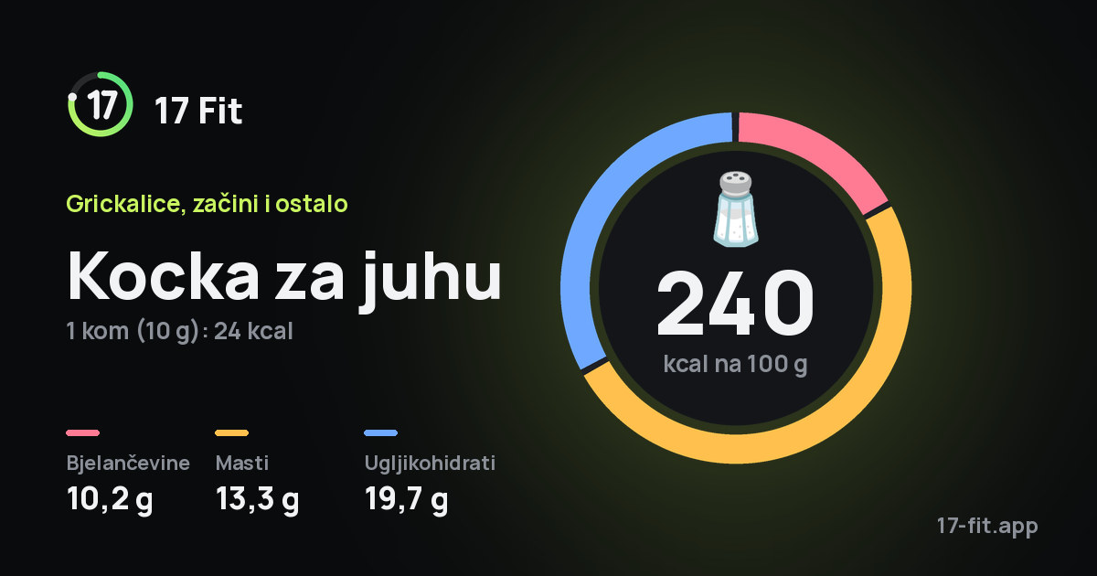 Kocka za juhu: 240 kcal na 100 g, bjelančevine 10,2 g, masti 13,3 g, ugljikohidrati 19,7 g.
