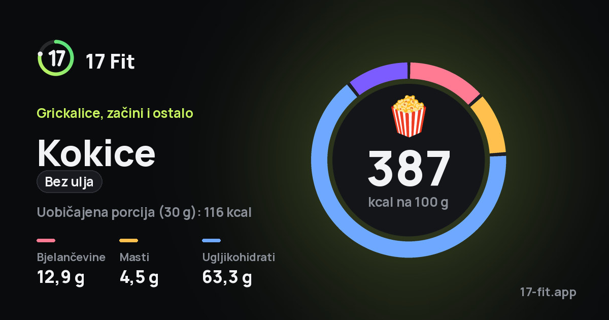 Kokice (bez ulja): 387 kcal na 100 g, bjelančevine 12,9 g, masti 4,5 g, ugljikohidrati 63,3 g.