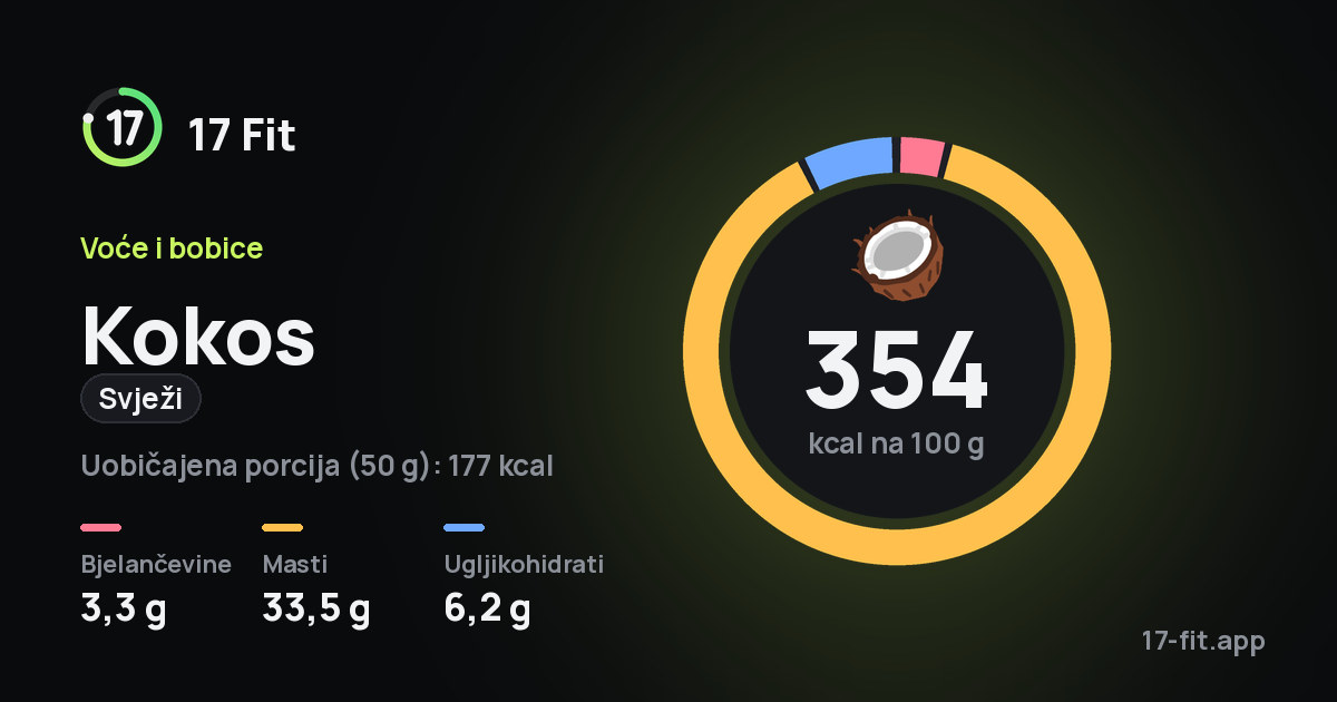 Kokos (svježi): 354 kcal na 100 g, bjelančevine 3,3 g, masti 33,5 g, ugljikohidrati 6,2 g.