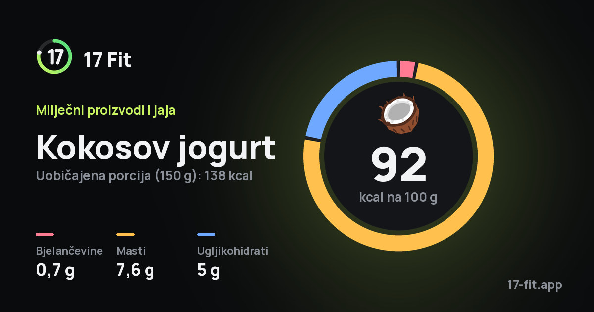 Kokosov jogurt: 92 kcal na 100 g, bjelančevine 0,7 g, masti 7,6 g, ugljikohidrati 5 g.
