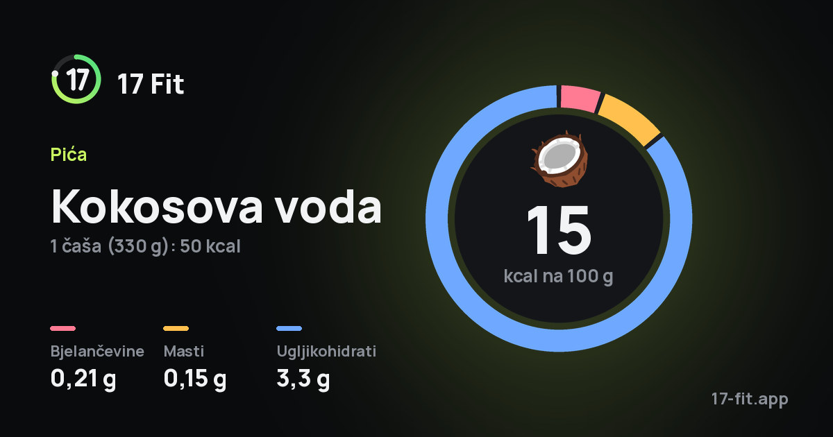 Kokosova voda: 15 kcal na 100 g, bjelančevine 0,21 g, masti 0,15 g, ugljikohidrati 3,3 g.