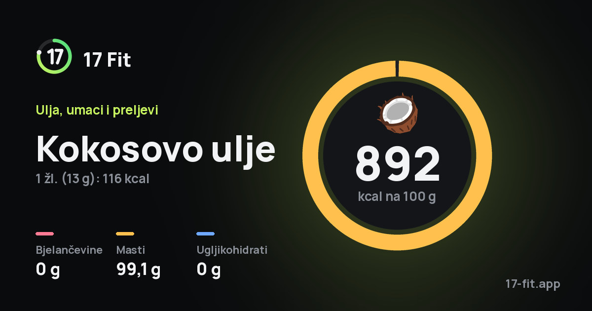 Kokosovo ulje: 892 kcal na 100 g, bjelančevine 0 g, masti 99,1 g, ugljikohidrati 0 g.
