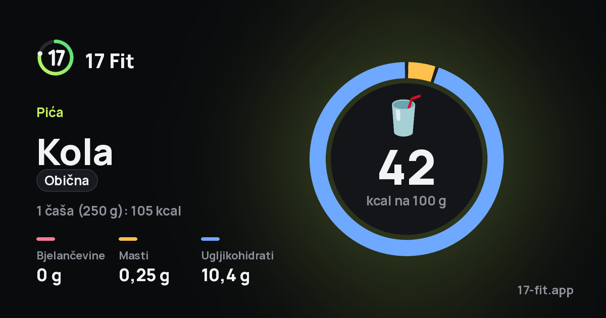Kola (obična): 42 kcal na 100 g, bjelančevine 0 g, masti 0,25 g, ugljikohidrati 10,4 g.