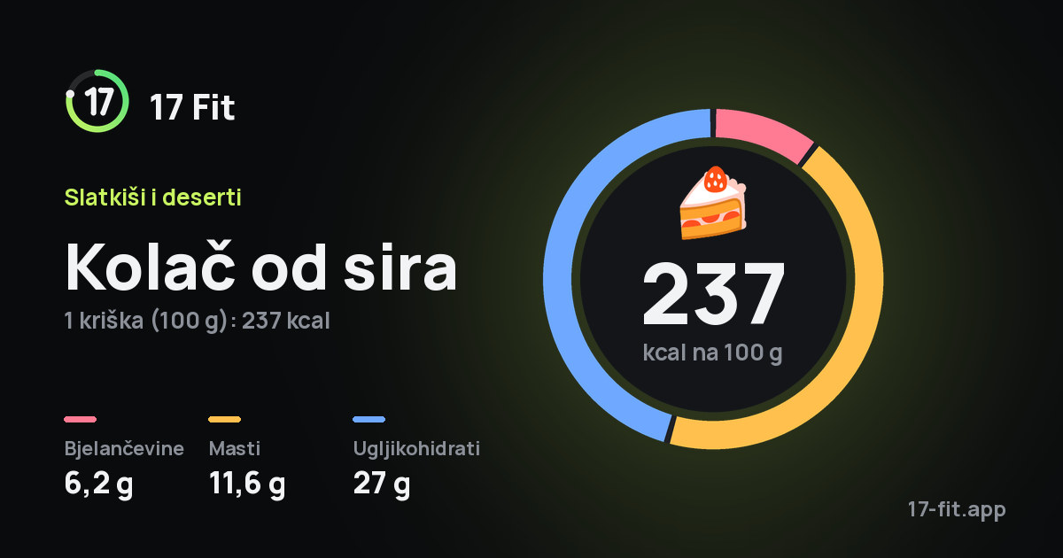 Kolač od sira: 237 kcal na 100 g, bjelančevine 6,2 g, masti 11,6 g, ugljikohidrati 27 g.