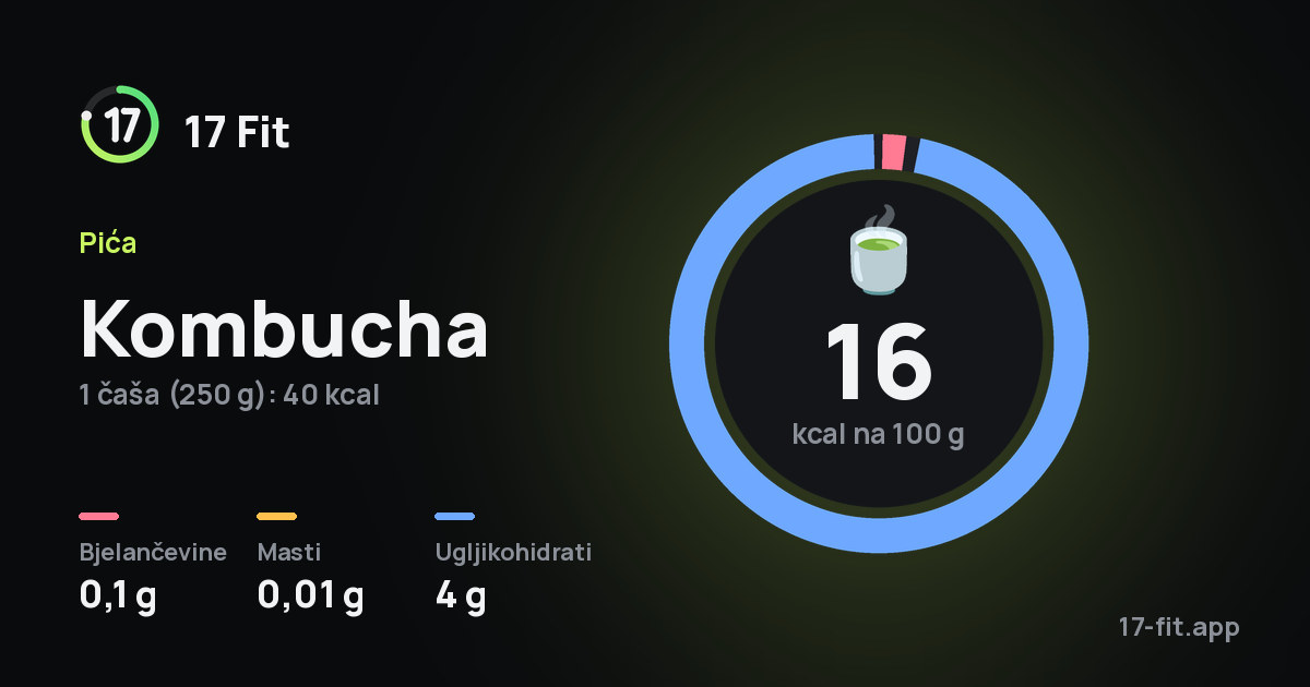 Kombucha: 16 kcal na 100 g, bjelančevine 0,1 g, masti 0,01 g, ugljikohidrati 4 g.