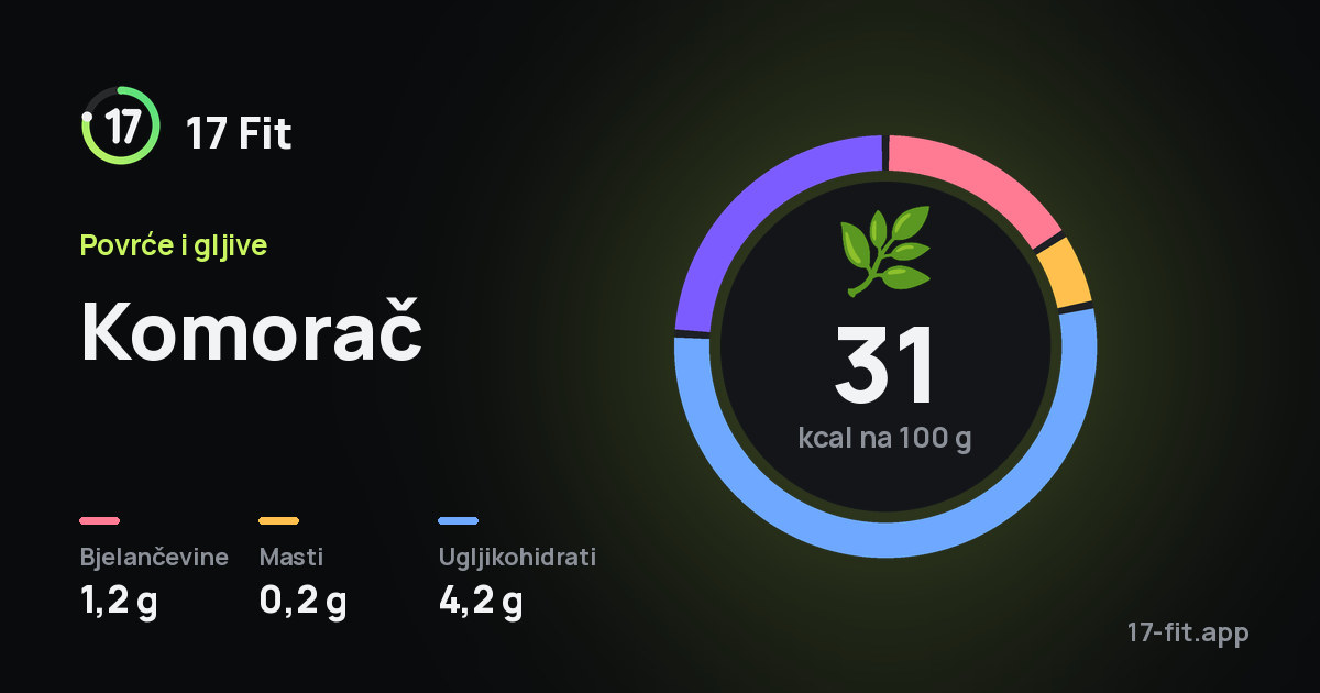 Komorač: 31 kcal na 100 g, bjelančevine 1,2 g, masti 0,2 g, ugljikohidrati 4,2 g.
