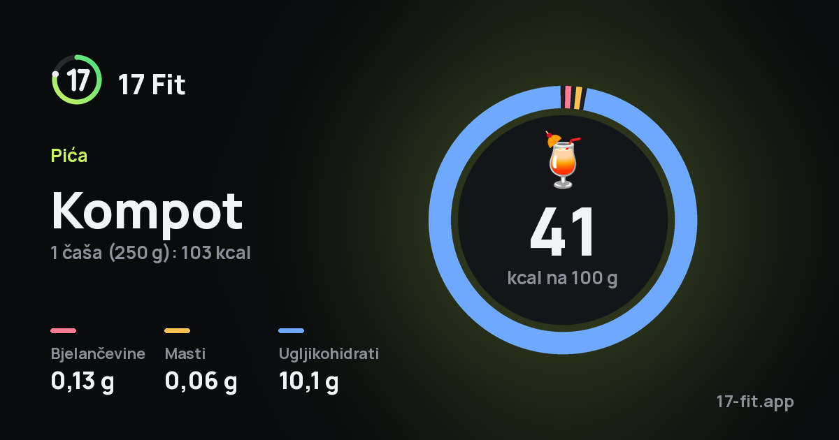 Kompot: 41 kcal na 100 g, bjelančevine 0,13 g, masti 0,06 g, ugljikohidrati 10,1 g.