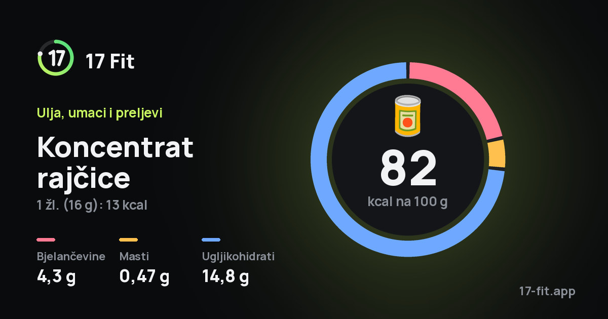 Koncentrat rajčice: 82 kcal na 100 g, bjelančevine 4,3 g, masti 0,47 g, ugljikohidrati 14,8 g.
