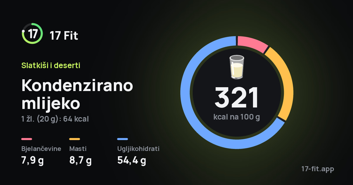 Kondenzirano mlijeko: 321 kcal na 100 g, bjelančevine 7,9 g, masti 8,7 g, ugljikohidrati 54,4 g.