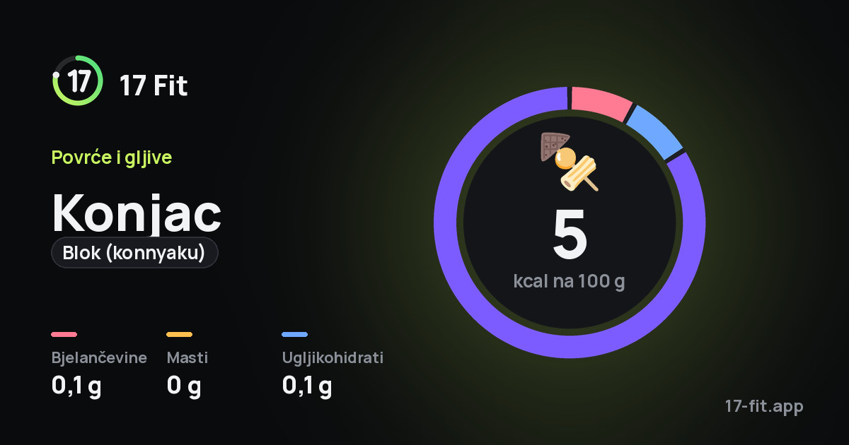 Konjac (blok (konnyaku)): 5 kcal na 100 g, bjelančevine 0,1 g, masti 0 g, ugljikohidrati 0,1 g.