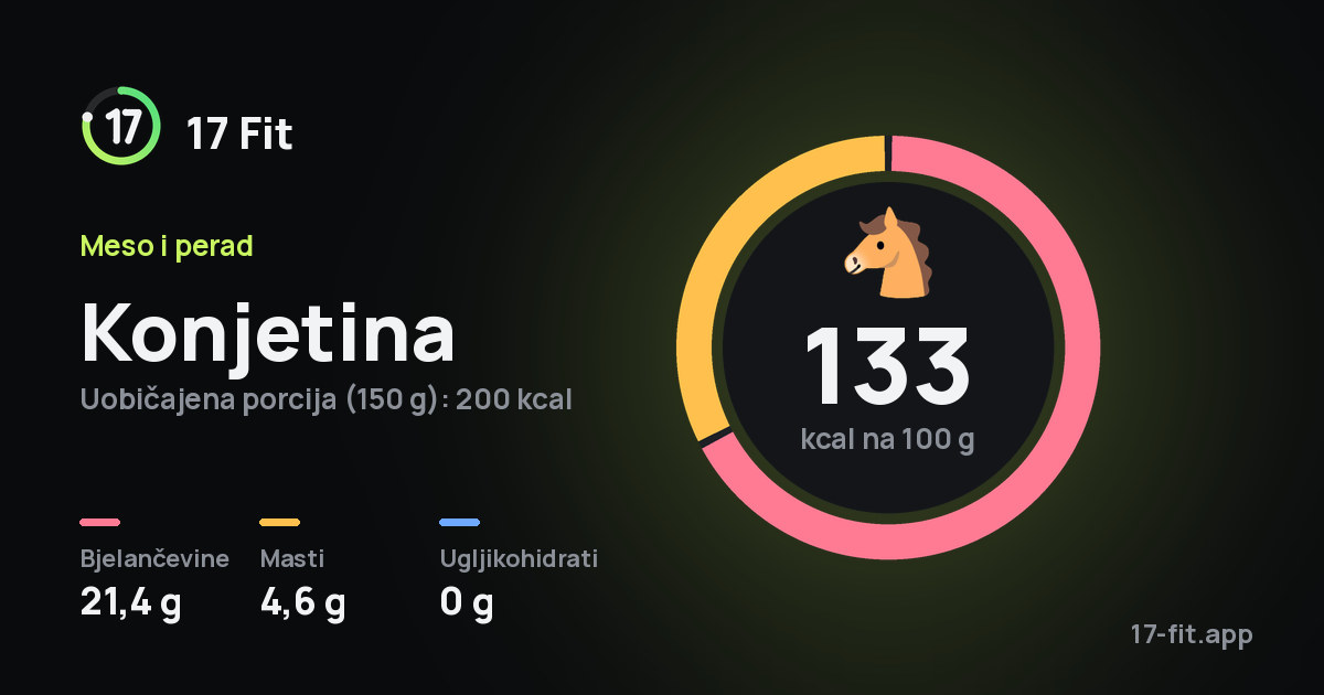 Konjetina: 133 kcal na 100 g, bjelančevine 21,4 g, masti 4,6 g, ugljikohidrati 0 g.