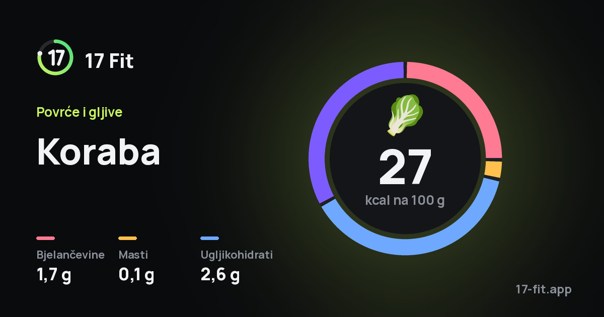 Koraba: 27 kcal na 100 g, bjelančevine 1,7 g, masti 0,1 g, ugljikohidrati 2,6 g.