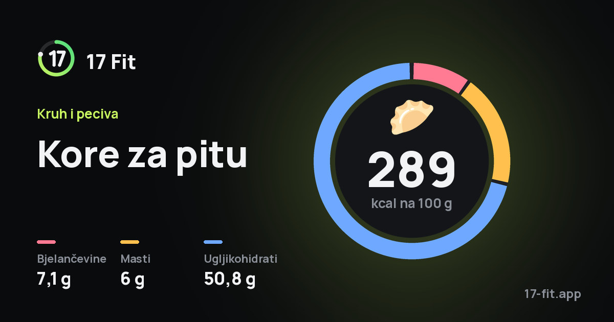 Kore za pitu: 289 kcal na 100 g, bjelančevine 7,1 g, masti 6 g, ugljikohidrati 50,8 g.