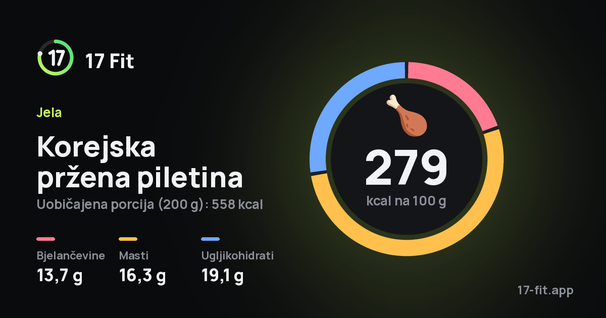 Korejska pržena piletina: 279 kcal na 100 g, bjelančevine 13,7 g, masti 16,3 g, ugljikohidrati 19,1 g.