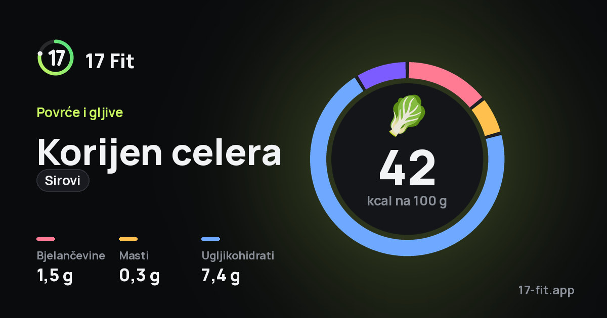 Korijen celera (sirovi): 42 kcal na 100 g, bjelančevine 1,5 g, masti 0,3 g, ugljikohidrati 7,4 g.