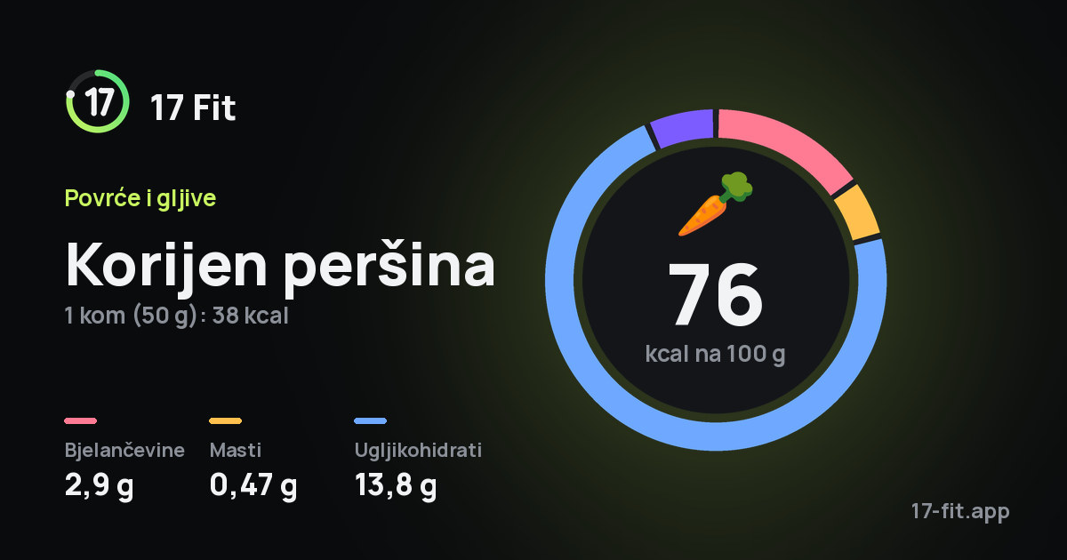 Korijen peršina: 76 kcal na 100 g, bjelančevine 2,9 g, masti 0,47 g, ugljikohidrati 13,8 g.