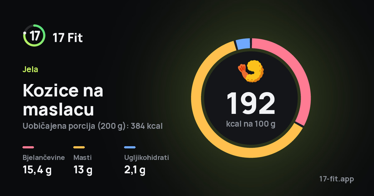 Kozice na maslacu: 192 kcal na 100 g, bjelančevine 15,4 g, masti 13 g, ugljikohidrati 2,1 g.