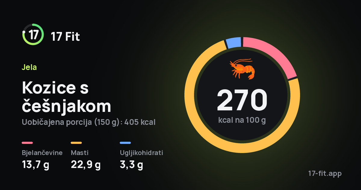 Kozice s češnjakom: 270 kcal na 100 g, bjelančevine 13,7 g, masti 22,9 g, ugljikohidrati 3,3 g.