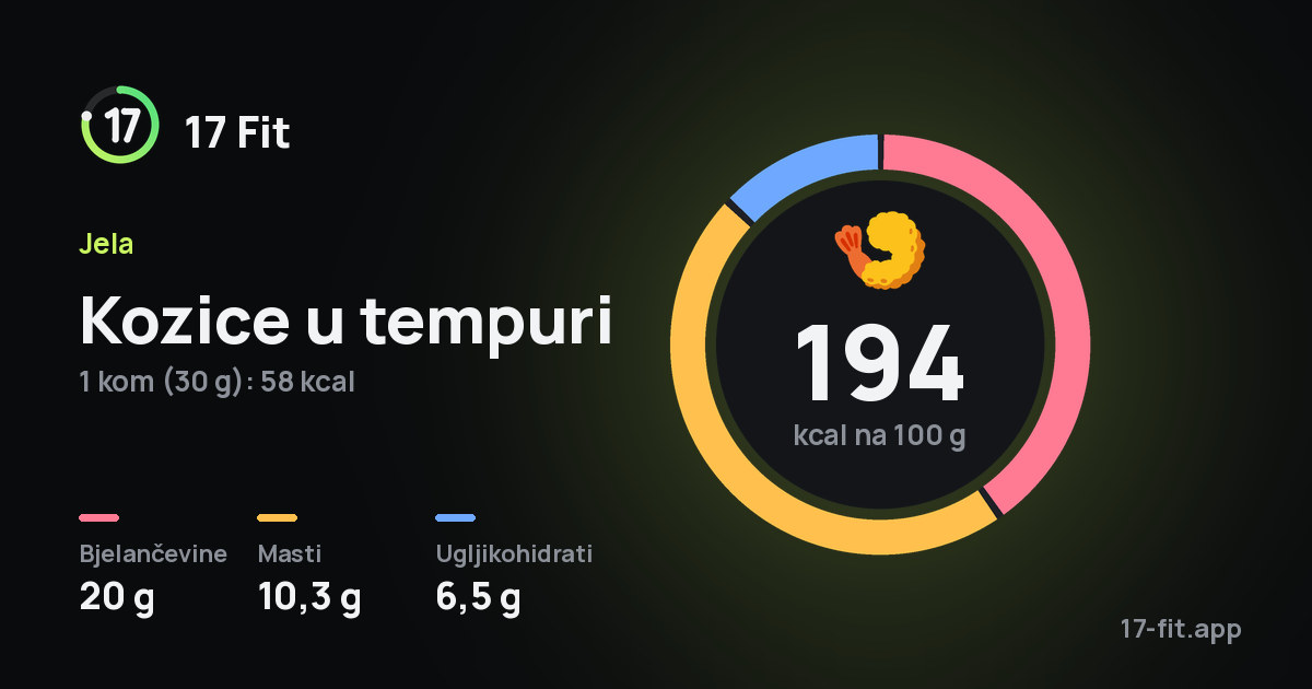 Kozice u tempuri: 194 kcal na 100 g, bjelančevine 20 g, masti 10,3 g, ugljikohidrati 6,5 g.