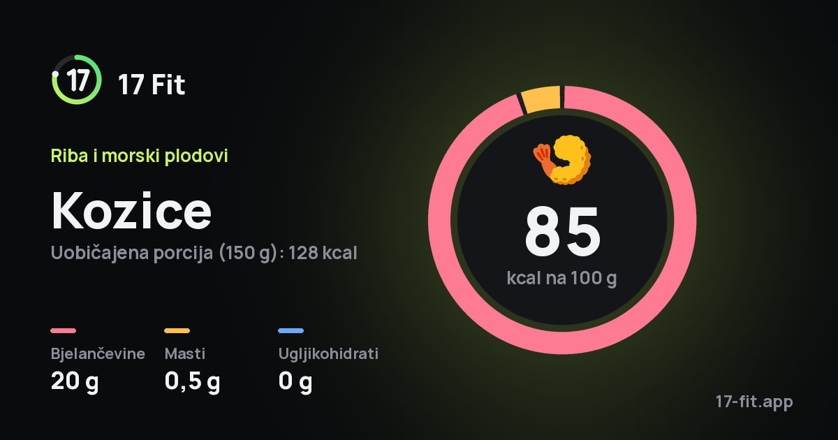 Kozice: 85 kcal na 100 g, bjelančevine 20 g, masti 0,5 g, ugljikohidrati 0 g.