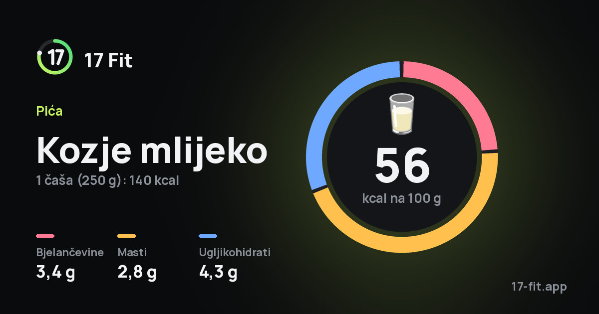 Kozje mlijeko: 56 kcal na 100 g, bjelančevine 3,4 g, masti 2,8 g, ugljikohidrati 4,3 g.