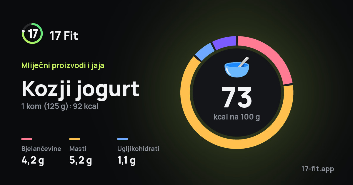 Kozji jogurt: 73 kcal na 100 g, bjelančevine 4,2 g, masti 5,2 g, ugljikohidrati 1,1 g.