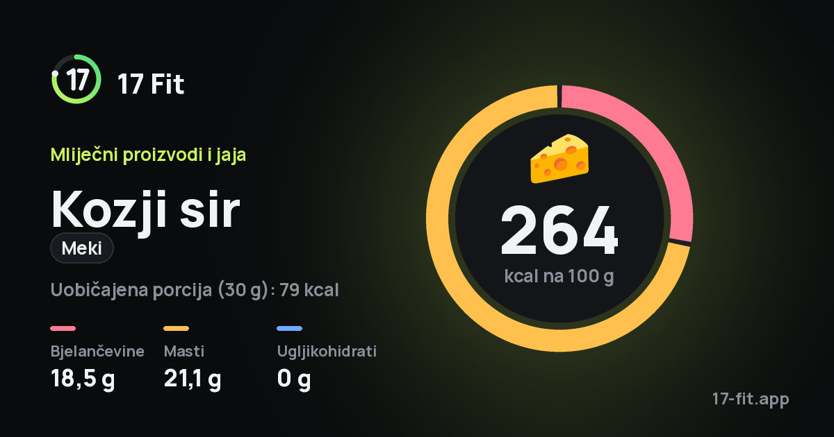 Kozji sir (meki): 264 kcal na 100 g, bjelančevine 18,5 g, masti 21,1 g, ugljikohidrati 0 g.
