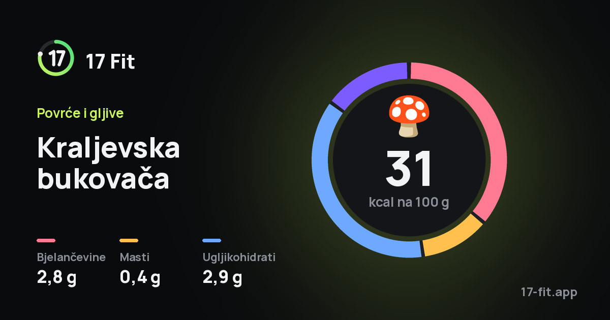 Kraljevska bukovača: 31 kcal na 100 g, bjelančevine 2,8 g, masti 0,4 g, ugljikohidrati 2,9 g.