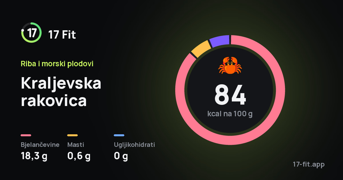 Kraljevska rakovica: 84 kcal na 100 g, bjelančevine 18,3 g, masti 0,6 g, ugljikohidrati 0 g.