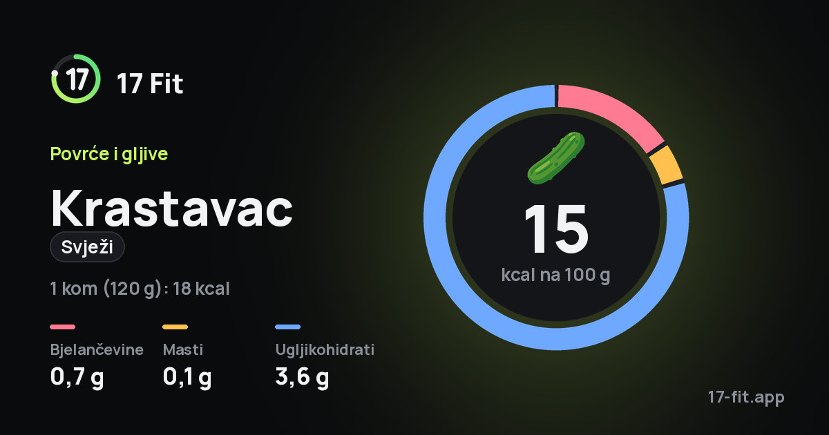 Krastavac (svježi): 15 kcal na 100 g, bjelančevine 0,7 g, masti 0,1 g, ugljikohidrati 3,6 g.