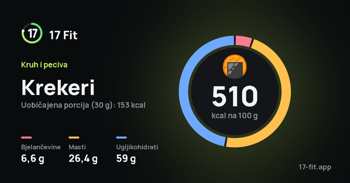 Krekeri: 510 kcal na 100 g, bjelančevine 6,6 g, masti 26,4 g, ugljikohidrati 59 g.