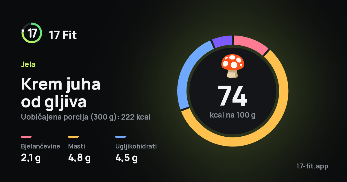 Krem juha od gljiva: 74 kcal na 100 g, bjelančevine 2,1 g, masti 4,8 g, ugljikohidrati 4,5 g.