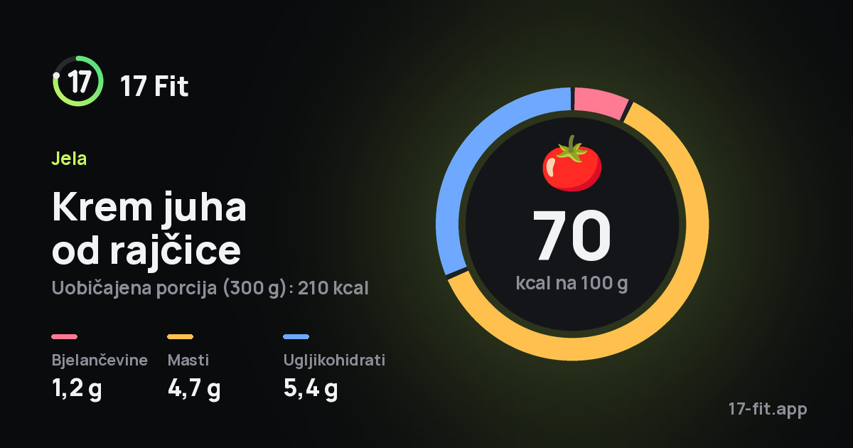 Krem juha od rajčice: 70 kcal na 100 g, bjelančevine 1,2 g, masti 4,7 g, ugljikohidrati 5,4 g.